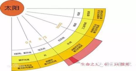 远红外线是如何产生的