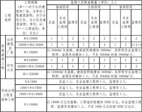 建筑工程有哪些职位