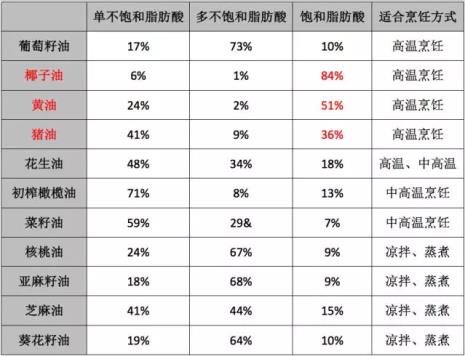 动物不饱和脂肪含量排名