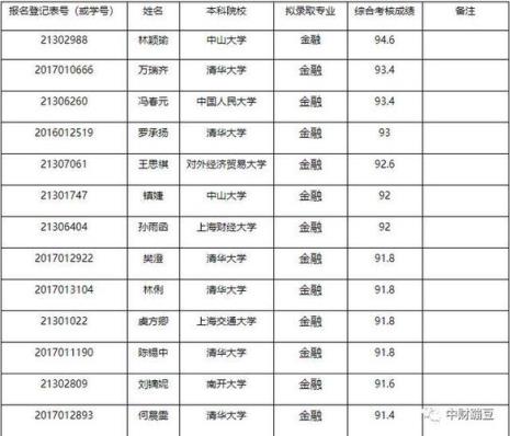 五道口学校哪些专业好