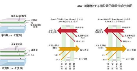 5low-e玻璃什么意思