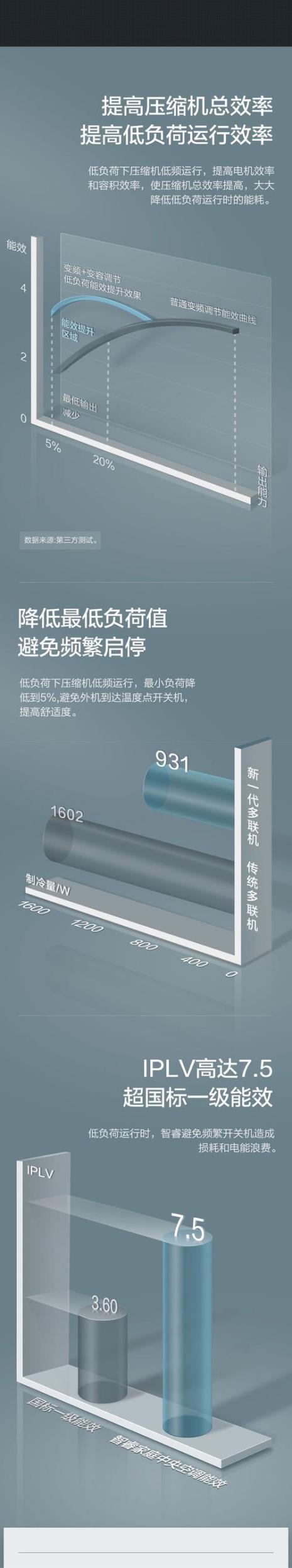 格力智睿120耗电量