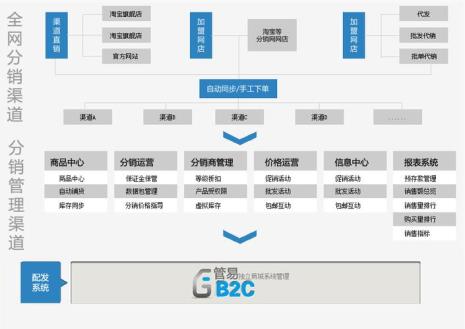 b2c电子商务前端是做什么事