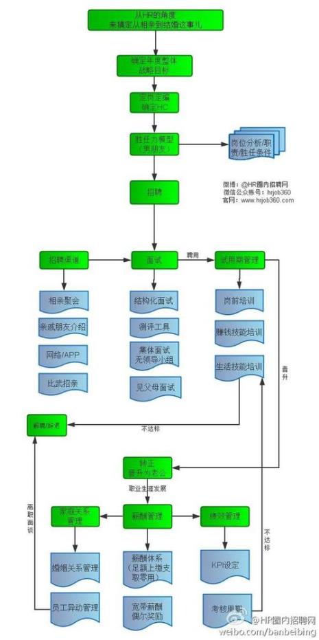 相亲流程图表