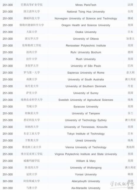 加州理工大学世界排名