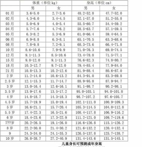十岁的儿童身高体重标准是多少