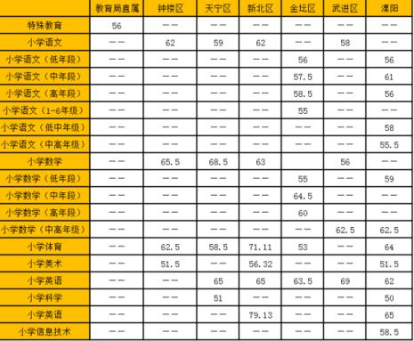 陕西招教面试多少分算一般水平