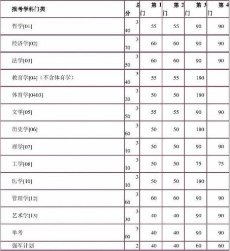 南京大学MBA历年分数线是多少