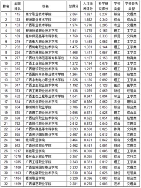 广西高职高专院校排名情况