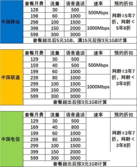 联通最便宜资费套餐是多少