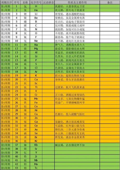 化学元素周期表共多少个