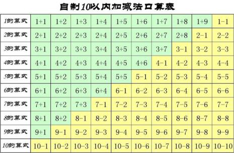 10以内减法口诀诵读