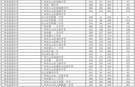 2008年广州第十中学录取线