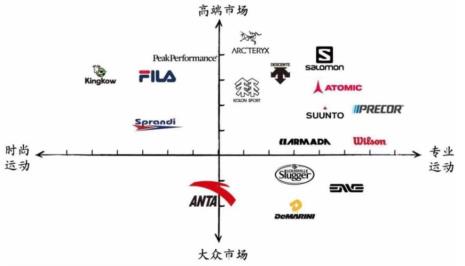 耐克的品牌定位