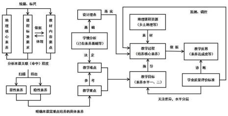 主要教学环节及设计思路