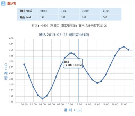 7月17号潮涨潮落时间表