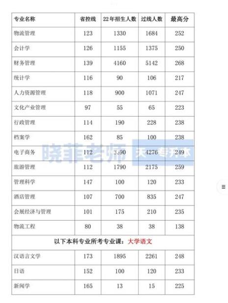 2022年专升本比省控多41分能录取吗