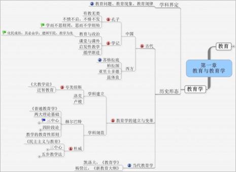 思维导图分为几大内容