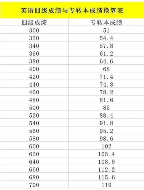 2000年英语四级总分多少