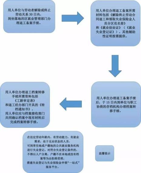 房管所初几上班