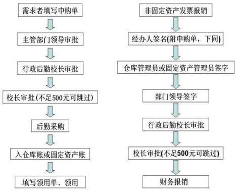 采购物资报账的流程是怎样的