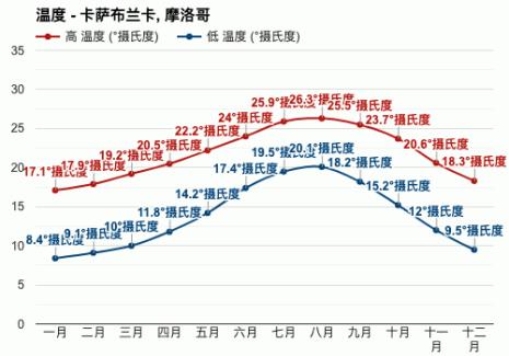 卡萨布兰卡冬季气温