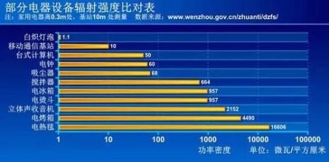 WF辐射和电磁辐射谁更厉害