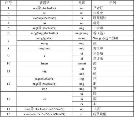 粤语的发音与普通话有什么区别