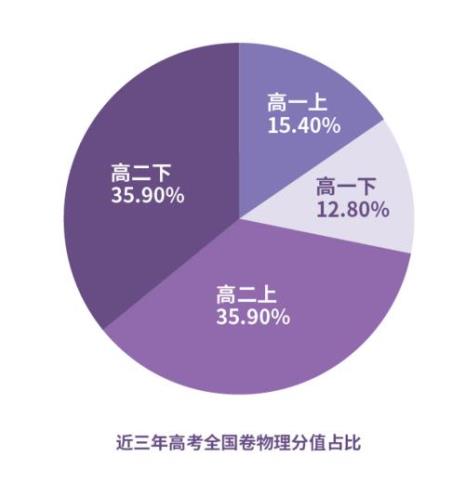 高考英语分数占比