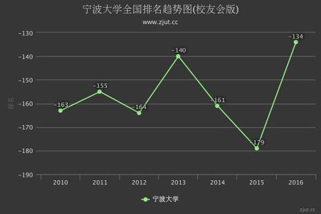 宁波大学和湖南科技大学哪个好