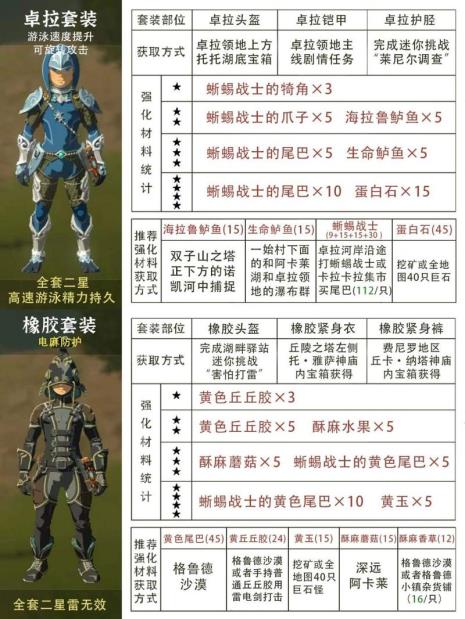 塞尔达服装强化材料