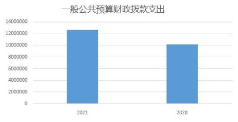 财政差额拨款单位有哪些