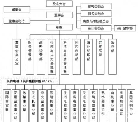 五矿集团组织架构