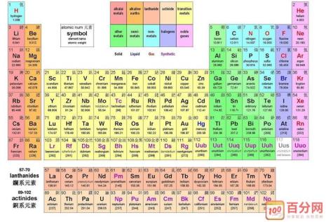 简单的元素周期表