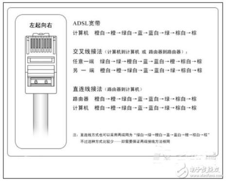 英国网线接法