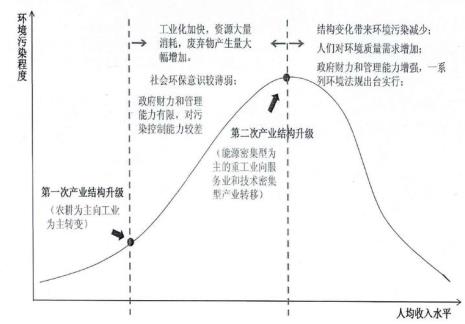 环境库兹涅茨曲线含义