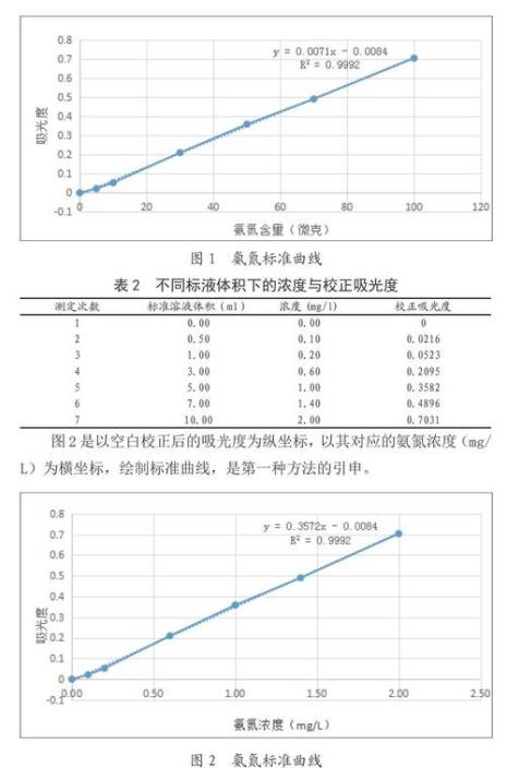 亚甲基蓝浓度与吸光度的公式