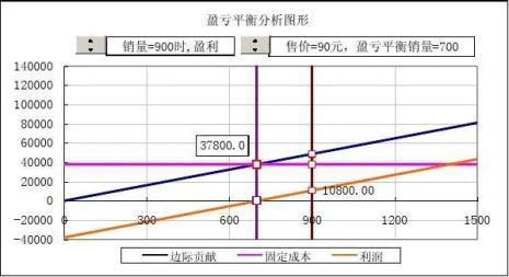 盈亏平衡分析法的优缺点