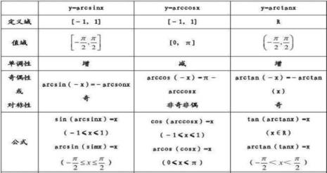 三角函数的区间再现公式