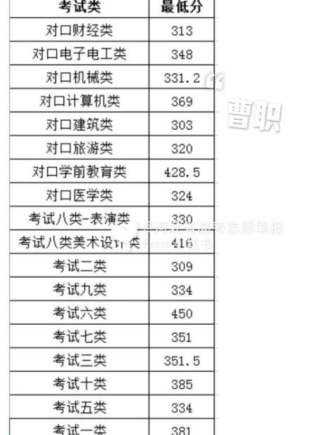 河北单招第五类有哪些学校