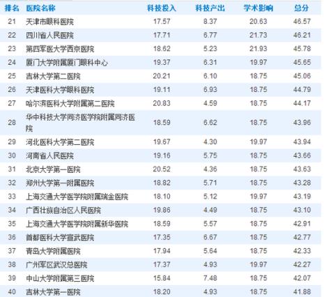 复旦大学生命科学专业全国排名