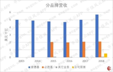 肯德基中国一年营业额