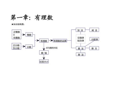 七年级上册数学有哪些模块