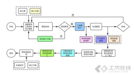 bim在方案策划阶段的应用内容包括