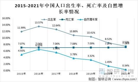 出生率年均增速怎么算