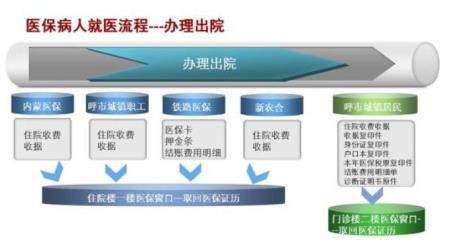 医保卡办理流程及注意事项