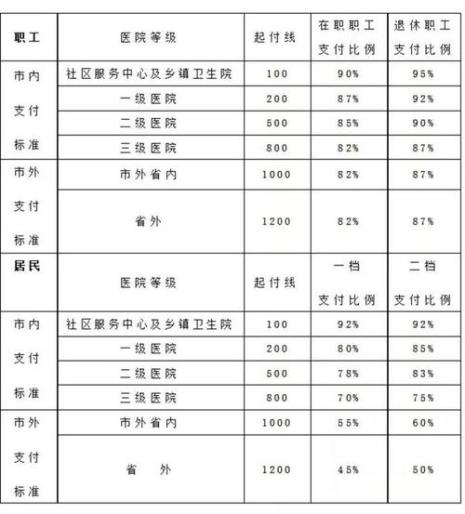 山西异地就医报销比例