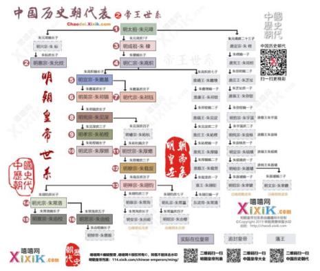 唐王朝皇帝即位顺序和血缘关系