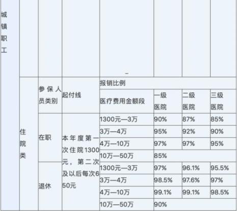 北京住院医保怎么报销