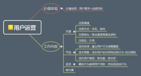 什么是运营运营到底是做什么的